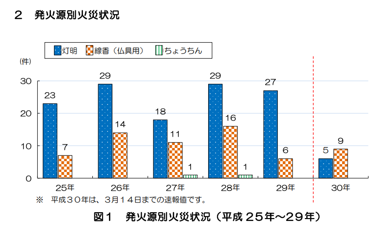 線香の火災